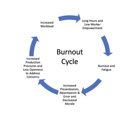 The Impact of Burnout on Team Dynamics and Collaboration